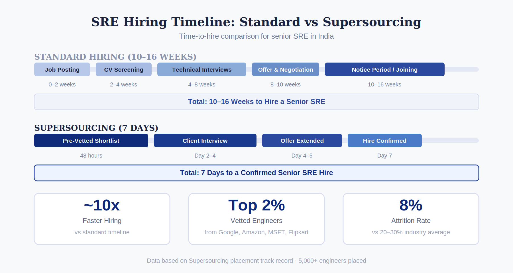 SRE hiring timeline comparison chart