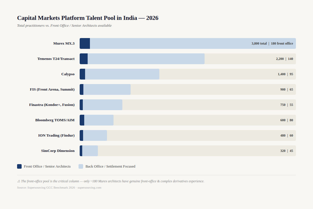 Murex India talent pool chart