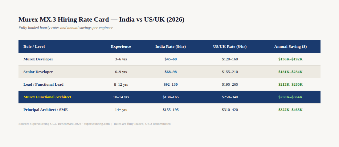 Murex MX3 India rates table
