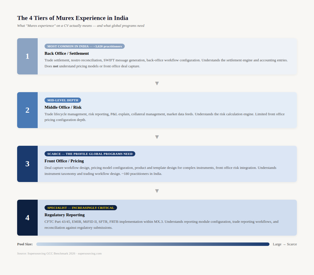 Murex developer experience four tiers
