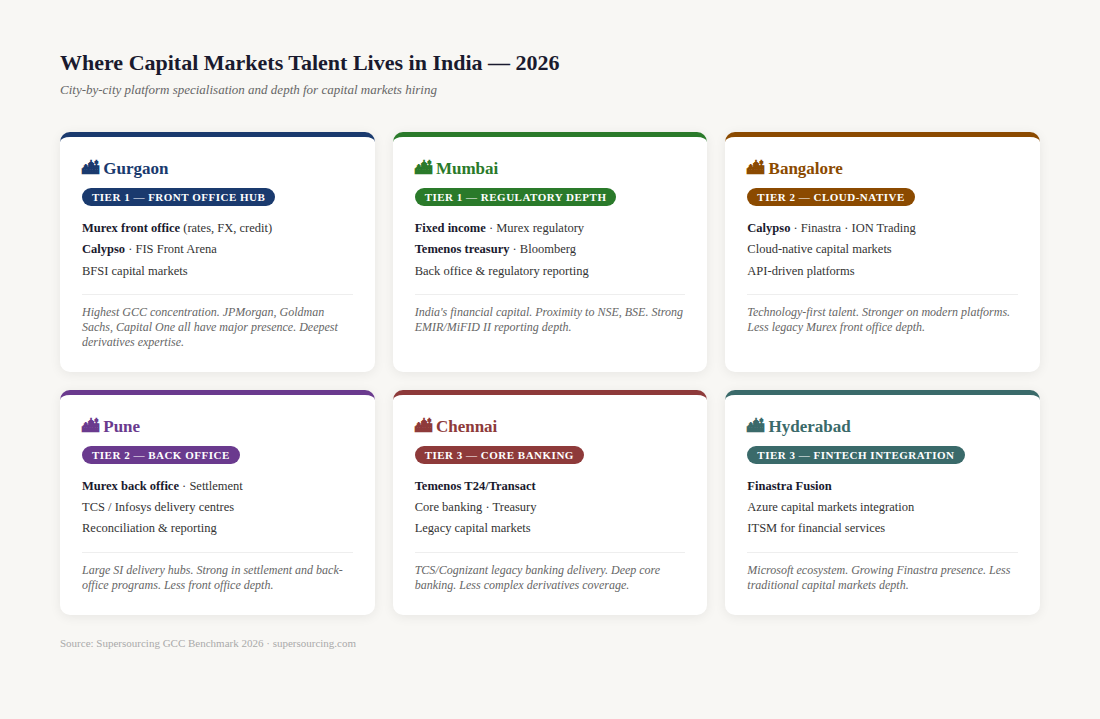 India city Murex talent hubs