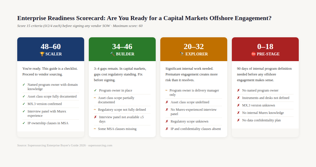 Murex hiring readiness scorecard tiers