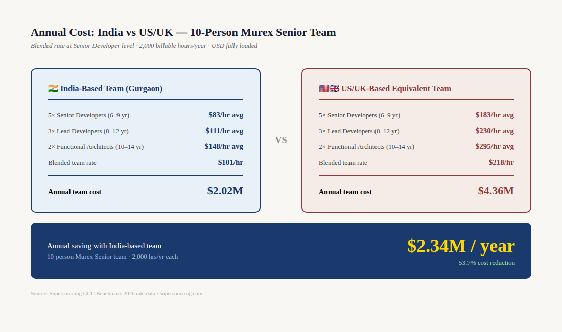 India vs US Murex cost savings