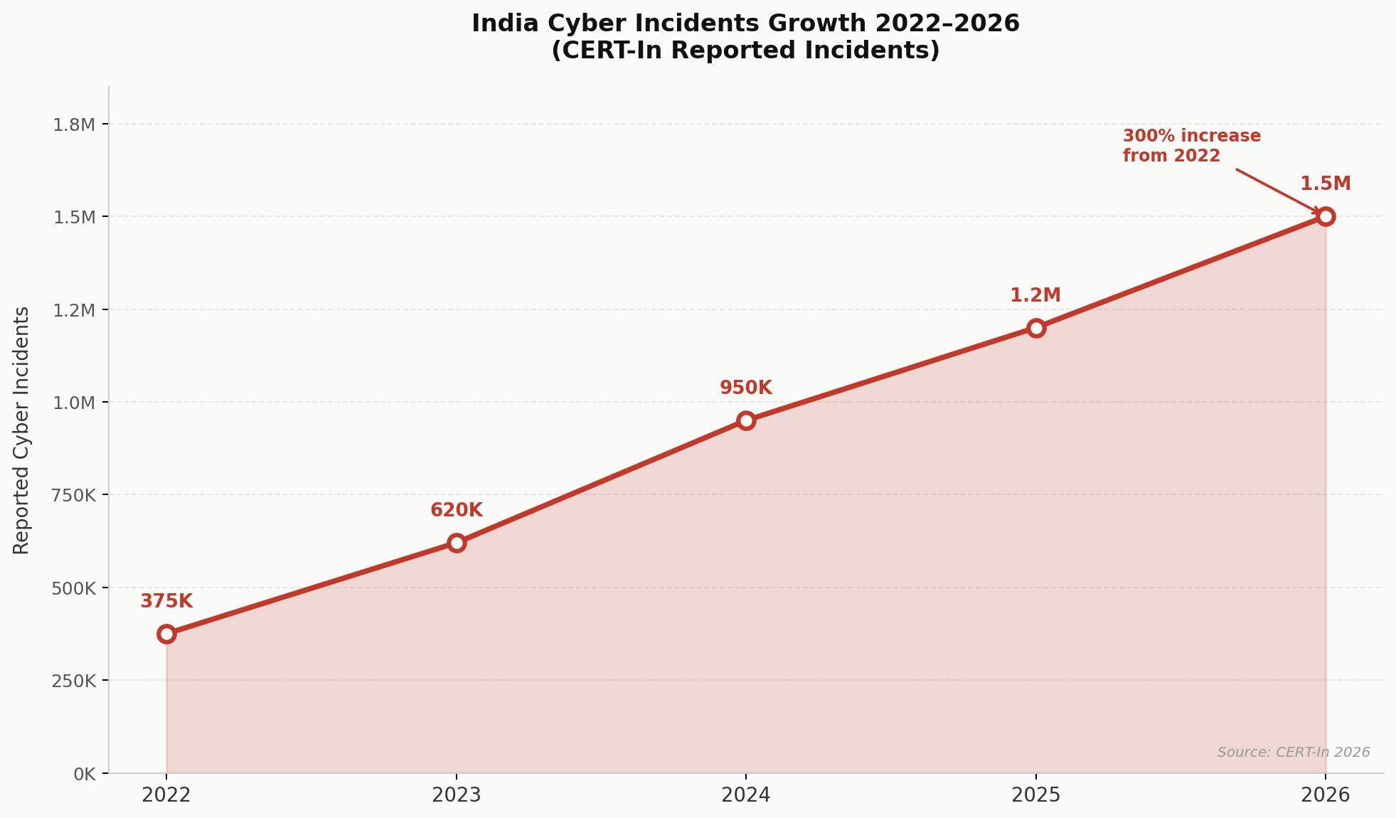 India cyber incidents growth chart