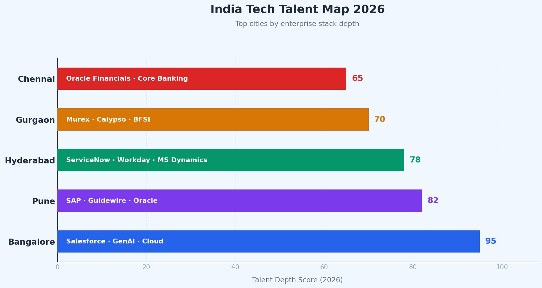 India city tech talent depth