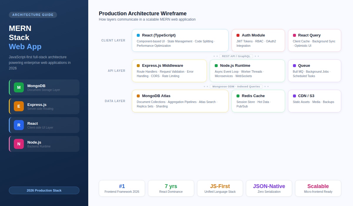 Hire MERN Stack Developers for Web Application USA