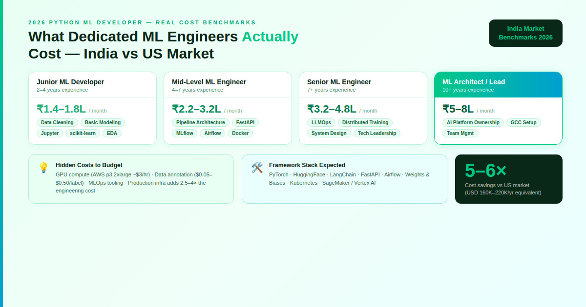 Hire Dedicated Python Developers for AI and ML Projects