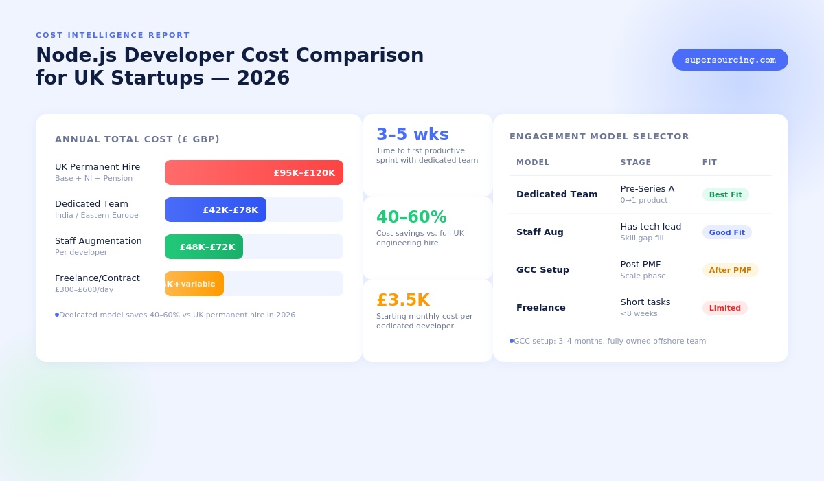 Hire Dedicated Node.js Developers for UK Startup