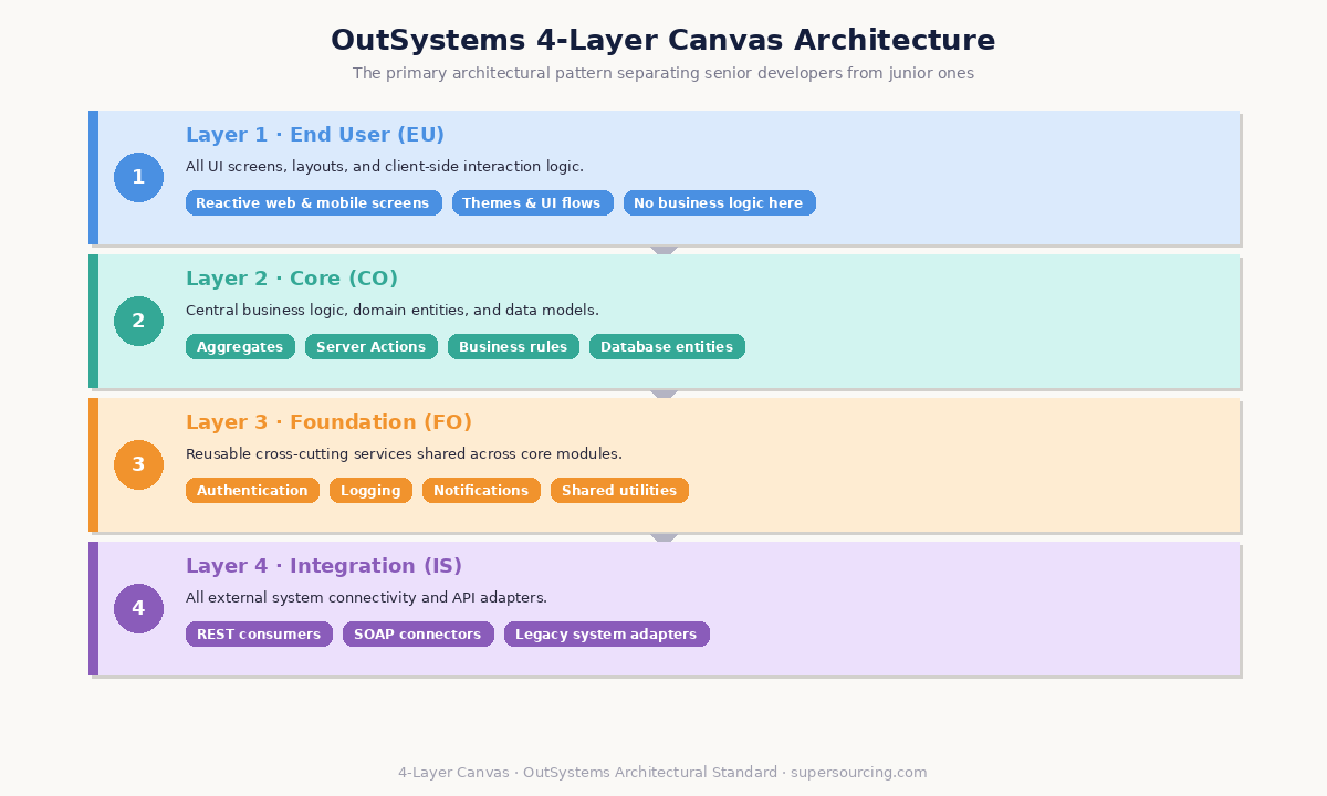 OutSystems 4-Layer Canvas architecture diagram