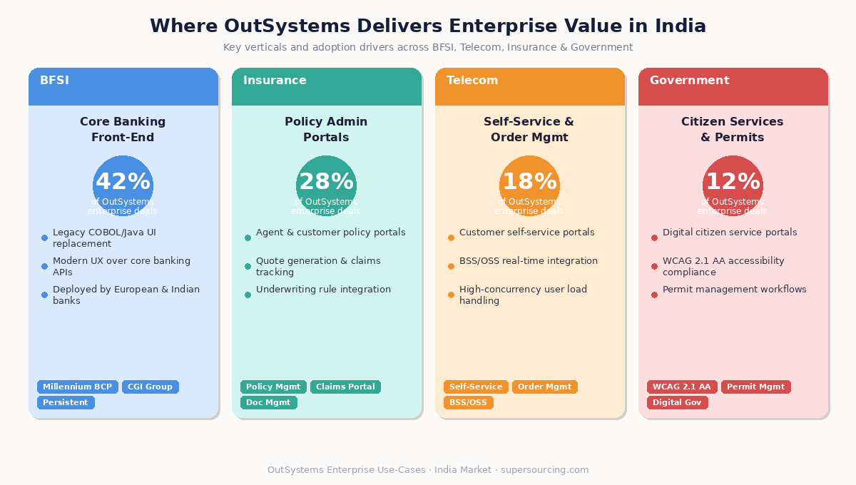 OutSystems enterprise use-cases by industry sector