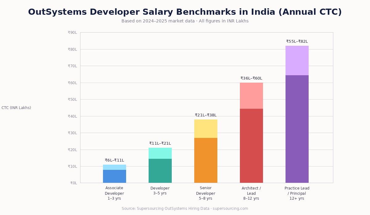 OutSystems India salary benchmarks chart