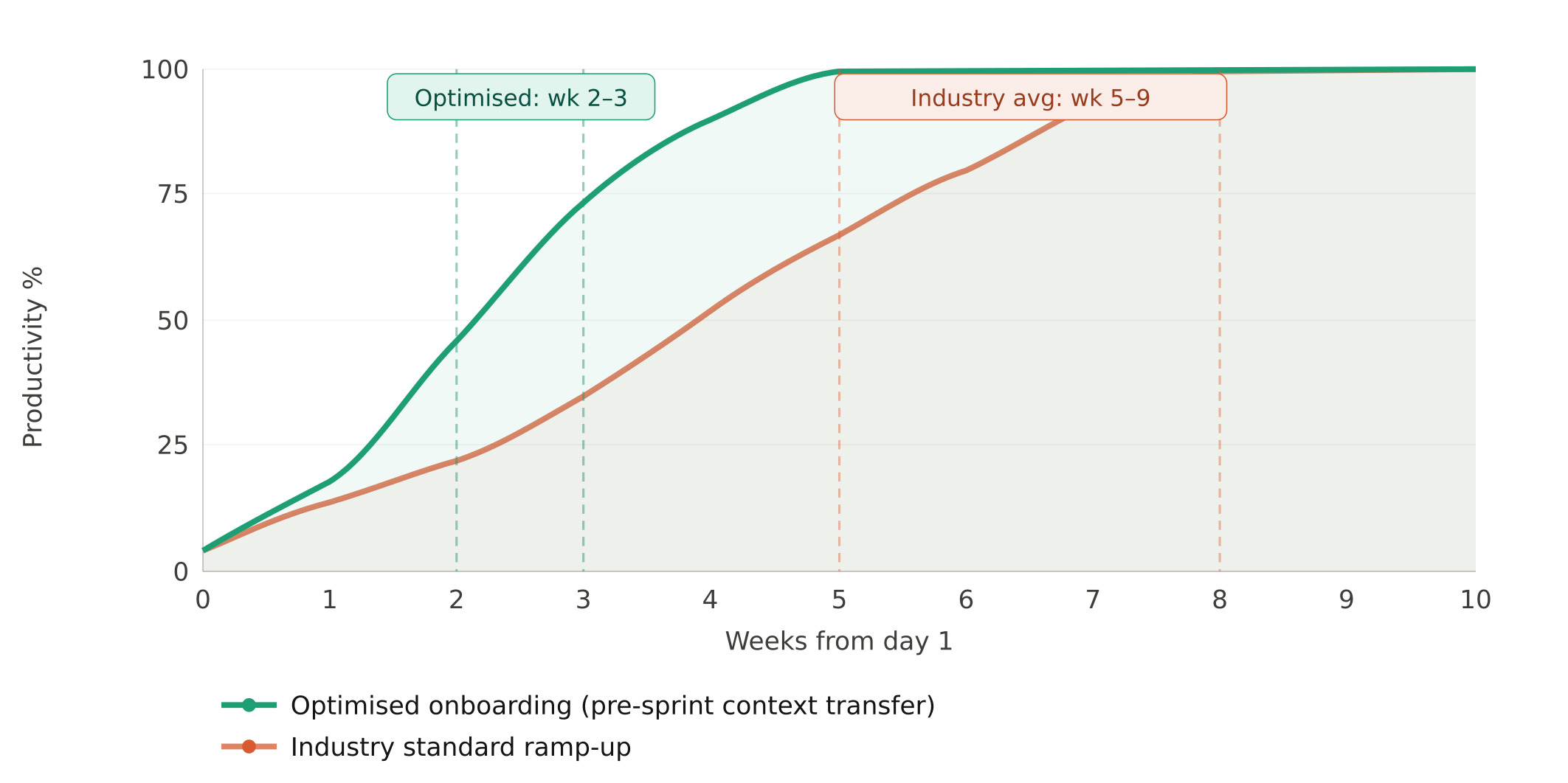 Productivity ramp-up curve