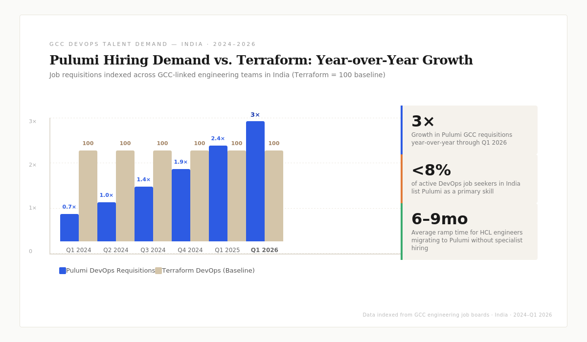 Pulumi vs Terraform GCC hiring demand chart