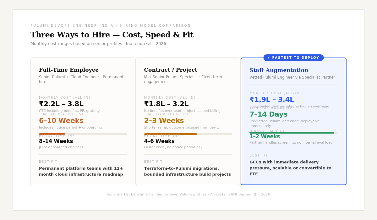Pulumi DevOps hiring models India cost