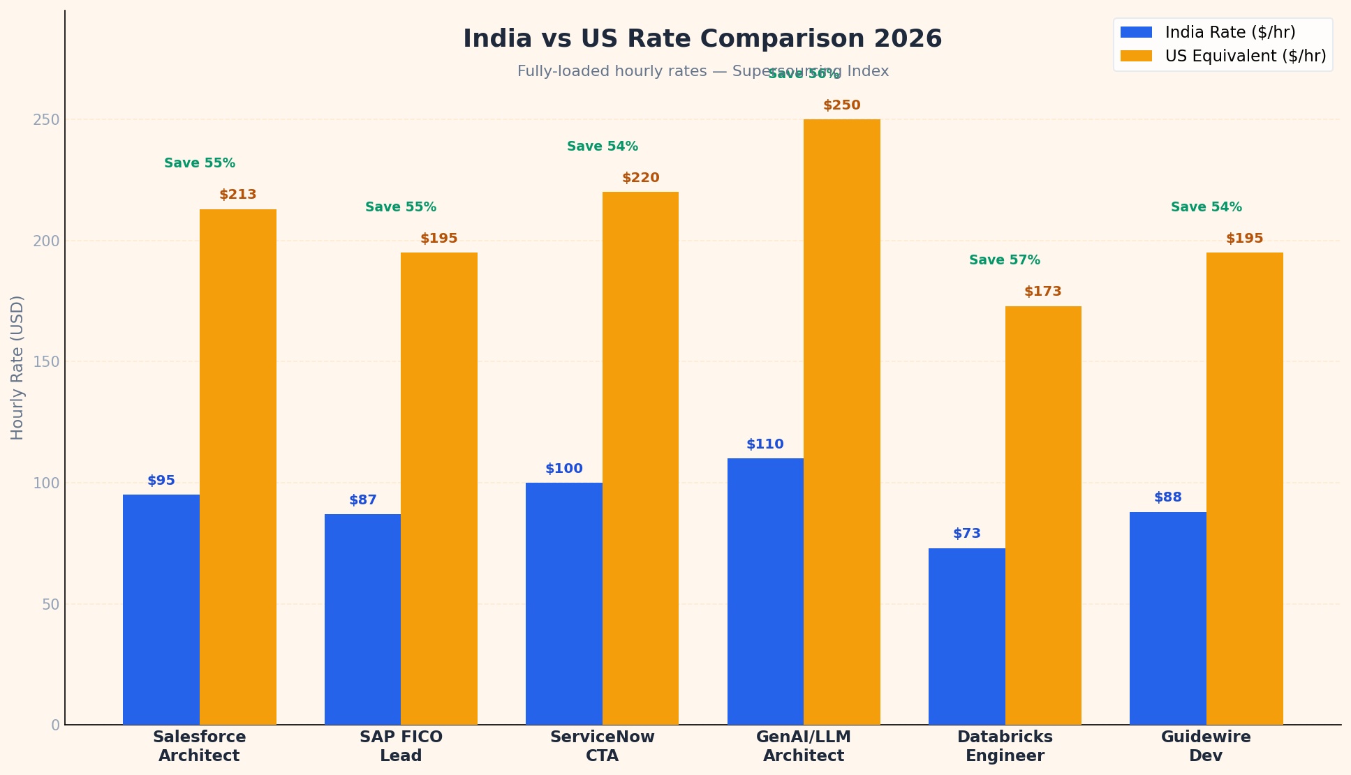 India vs US hourly rates