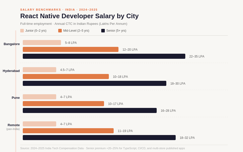 React Native salary India by city