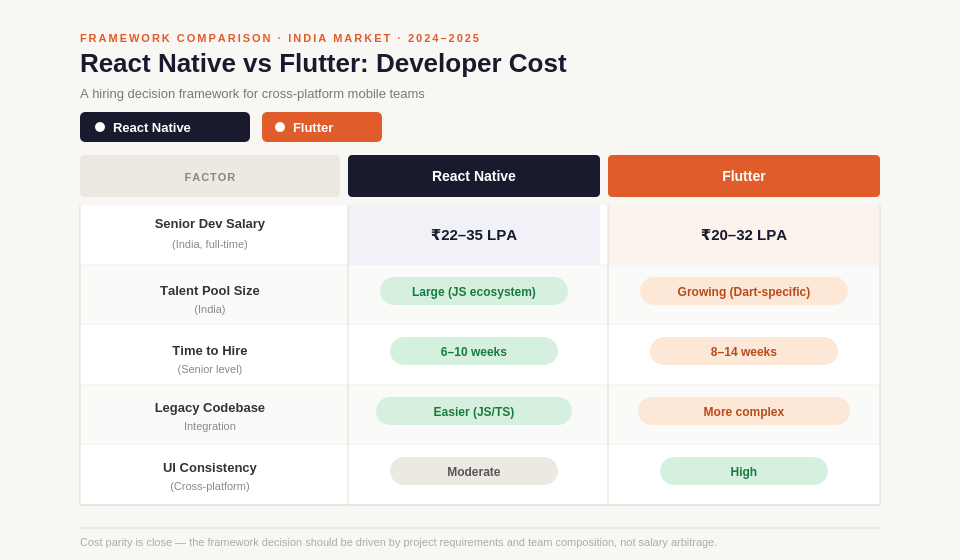 React Native vs Flutter cost comparison