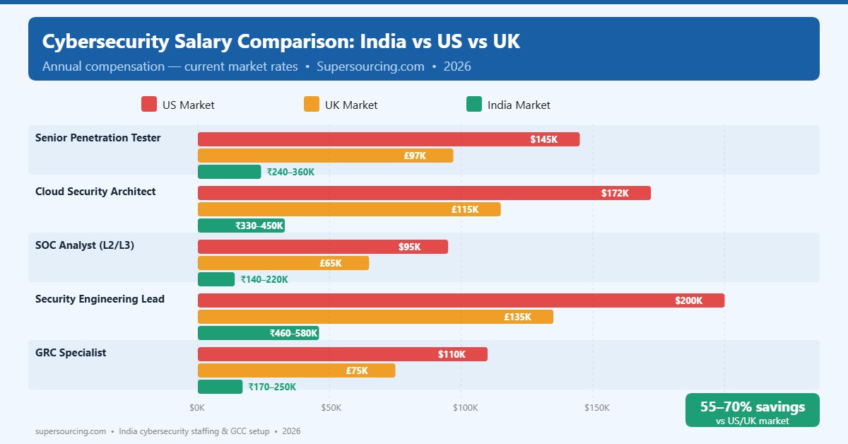 India vs Global Cybersecurity Salary Comparison