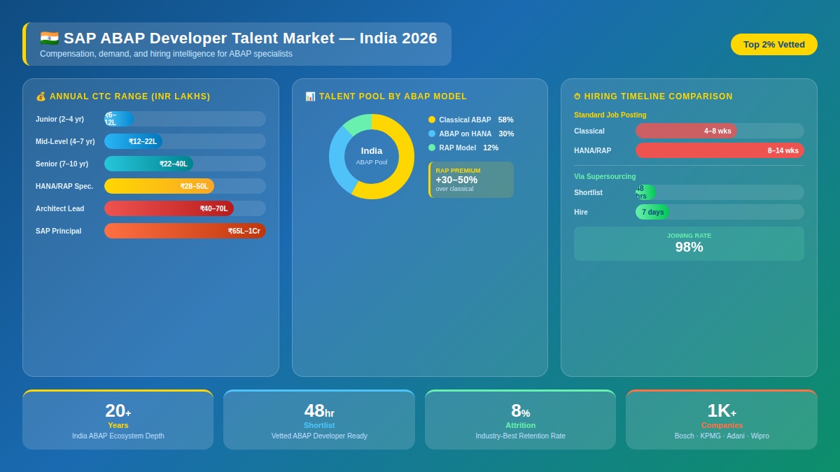 SAP ABAP India salary chart 2026