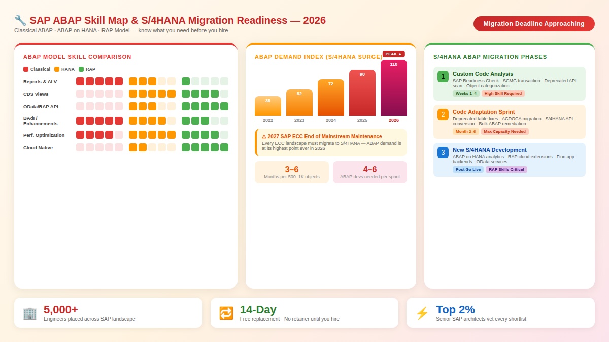 ABAP skill comparison migration phases