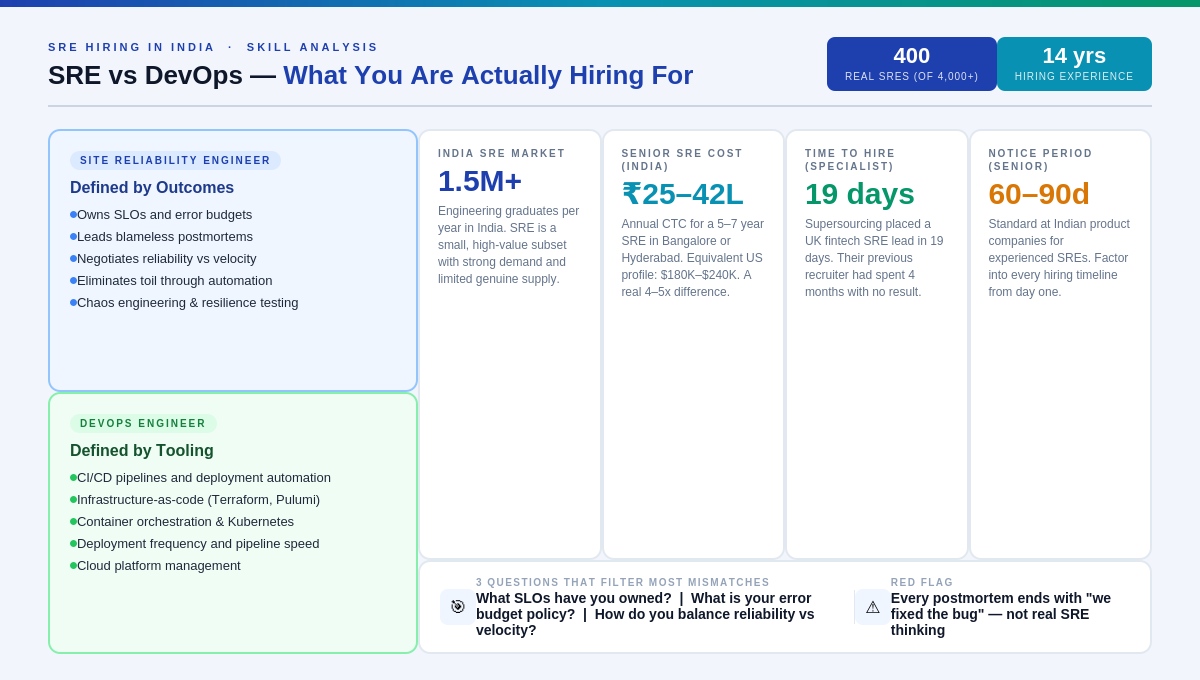 Sre Build Hire Site Reliability Engineers India | Supersourcing