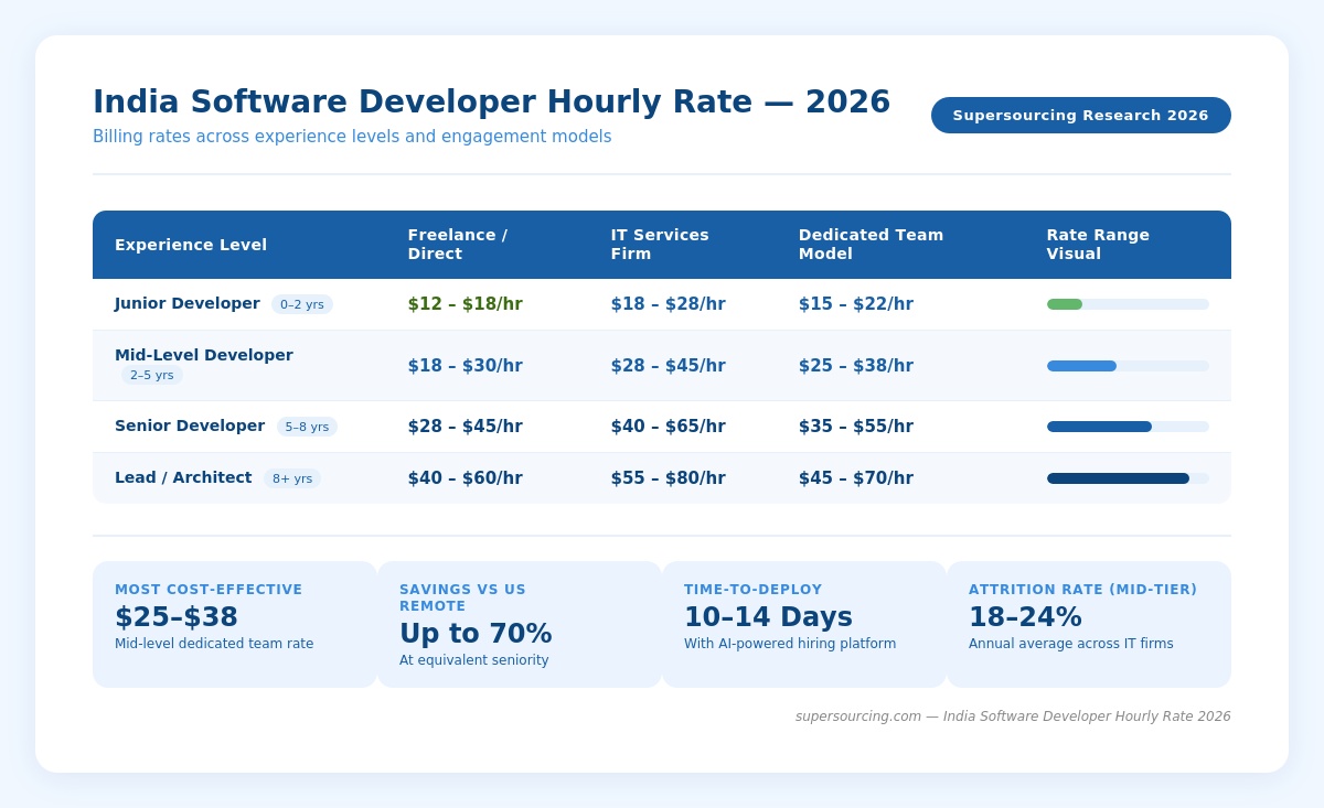 India Software Developer Hourly Rate 2026 | Supersourcing