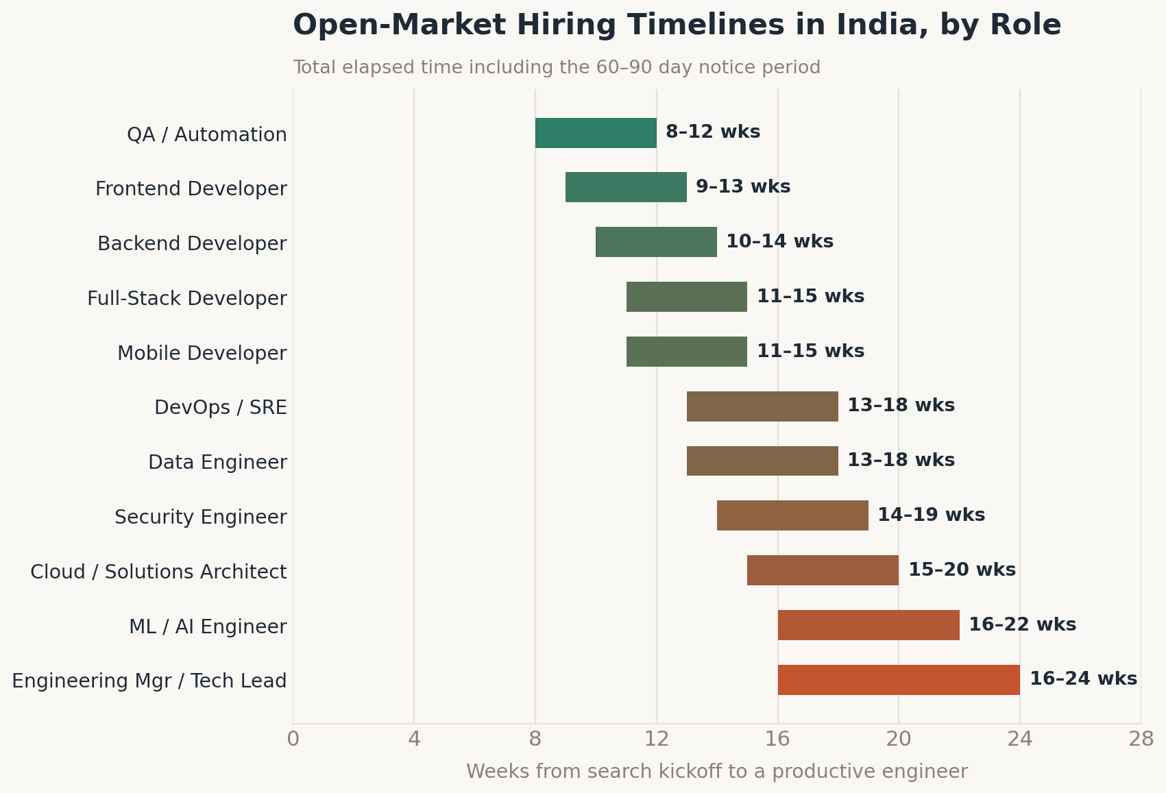 Tech hiring timelines by role
