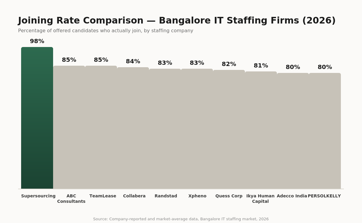 Joining rate comparison chart — bar chart, joining rate by company