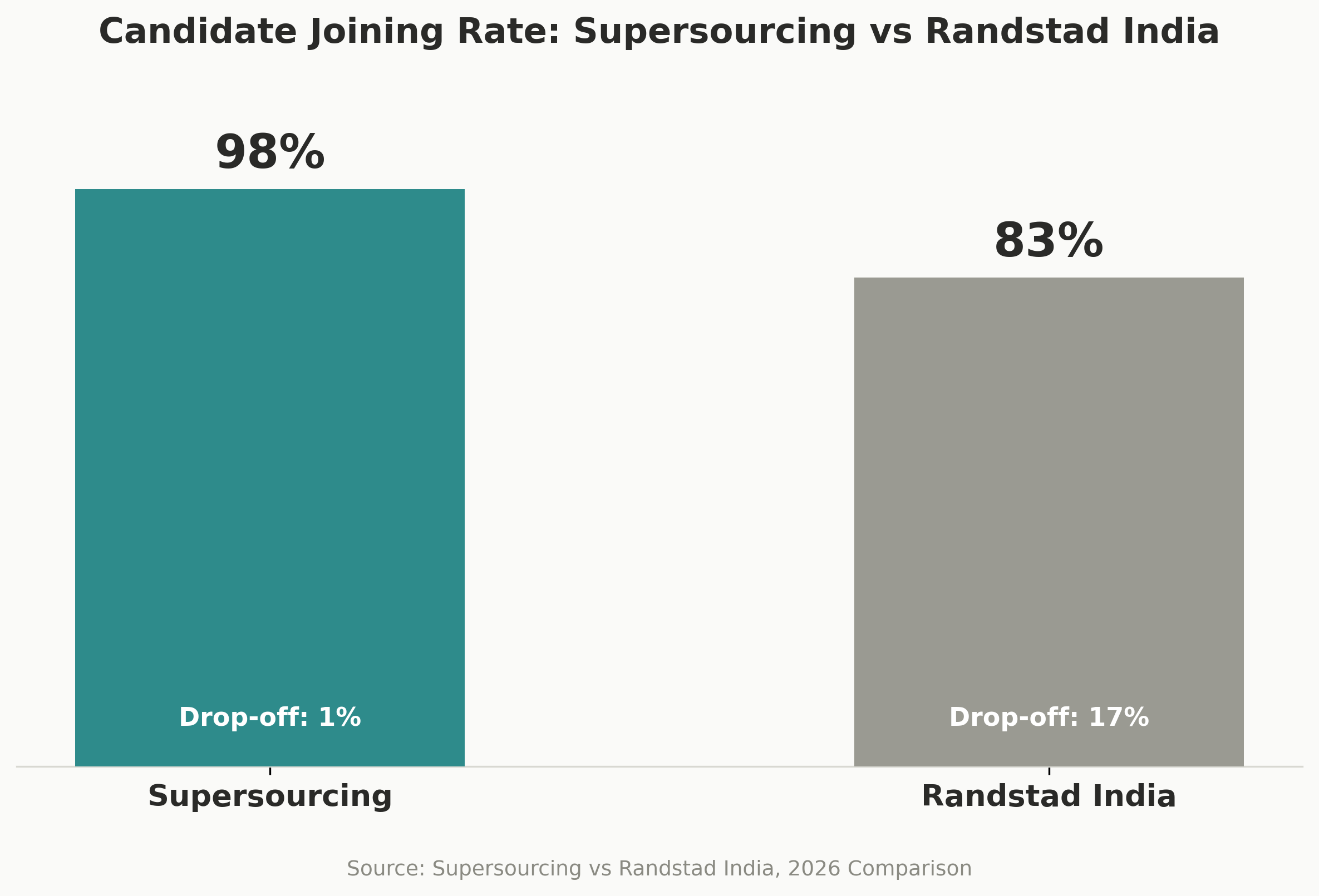 "joining rate comparison bar chart"