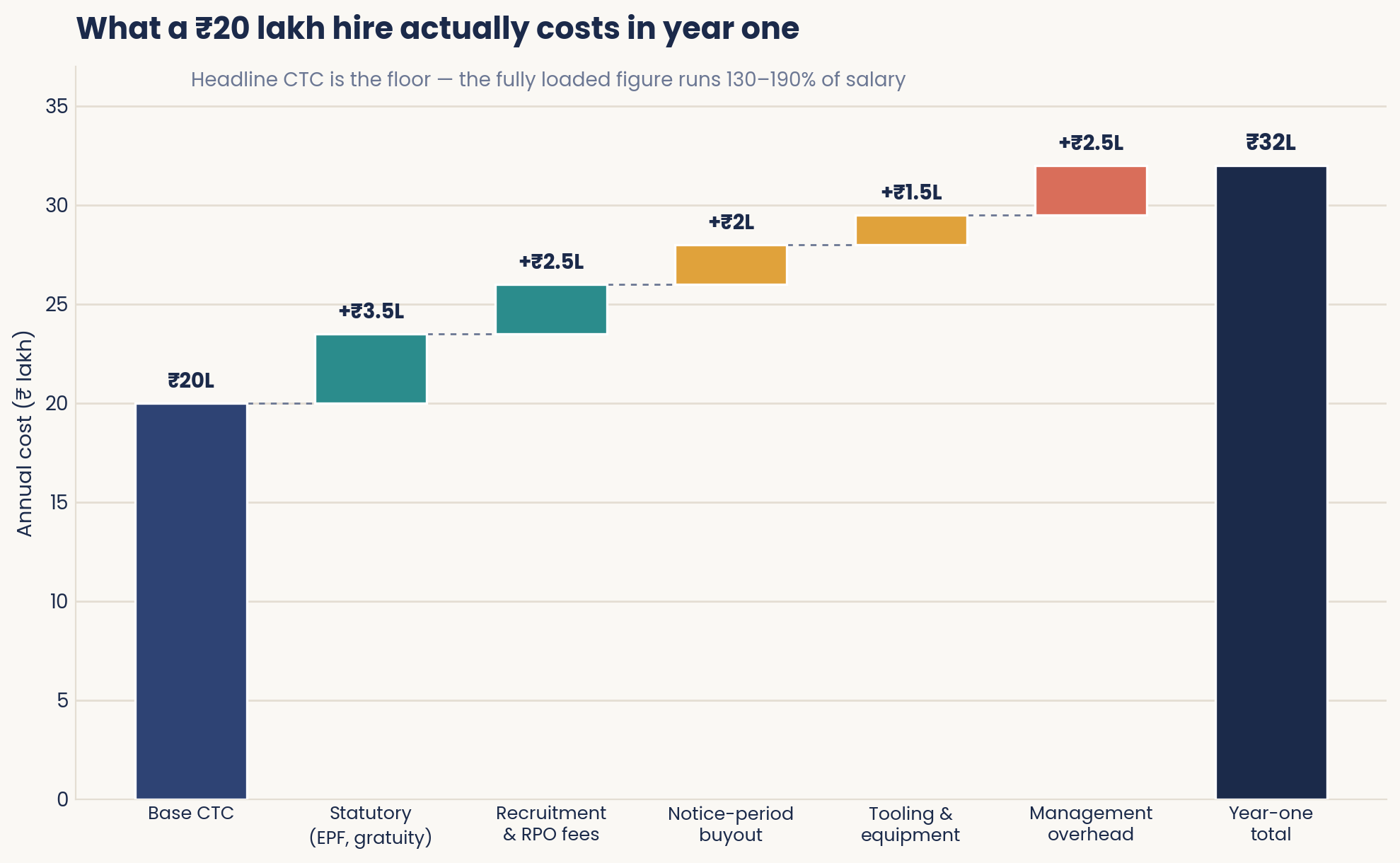 Loaded hiring cost waterfall chart