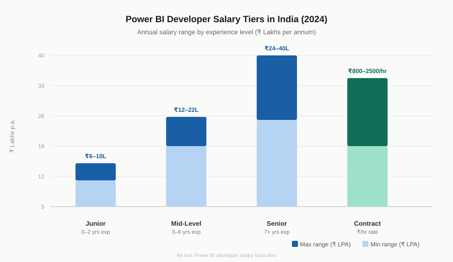 Power BI developer salary India tiers