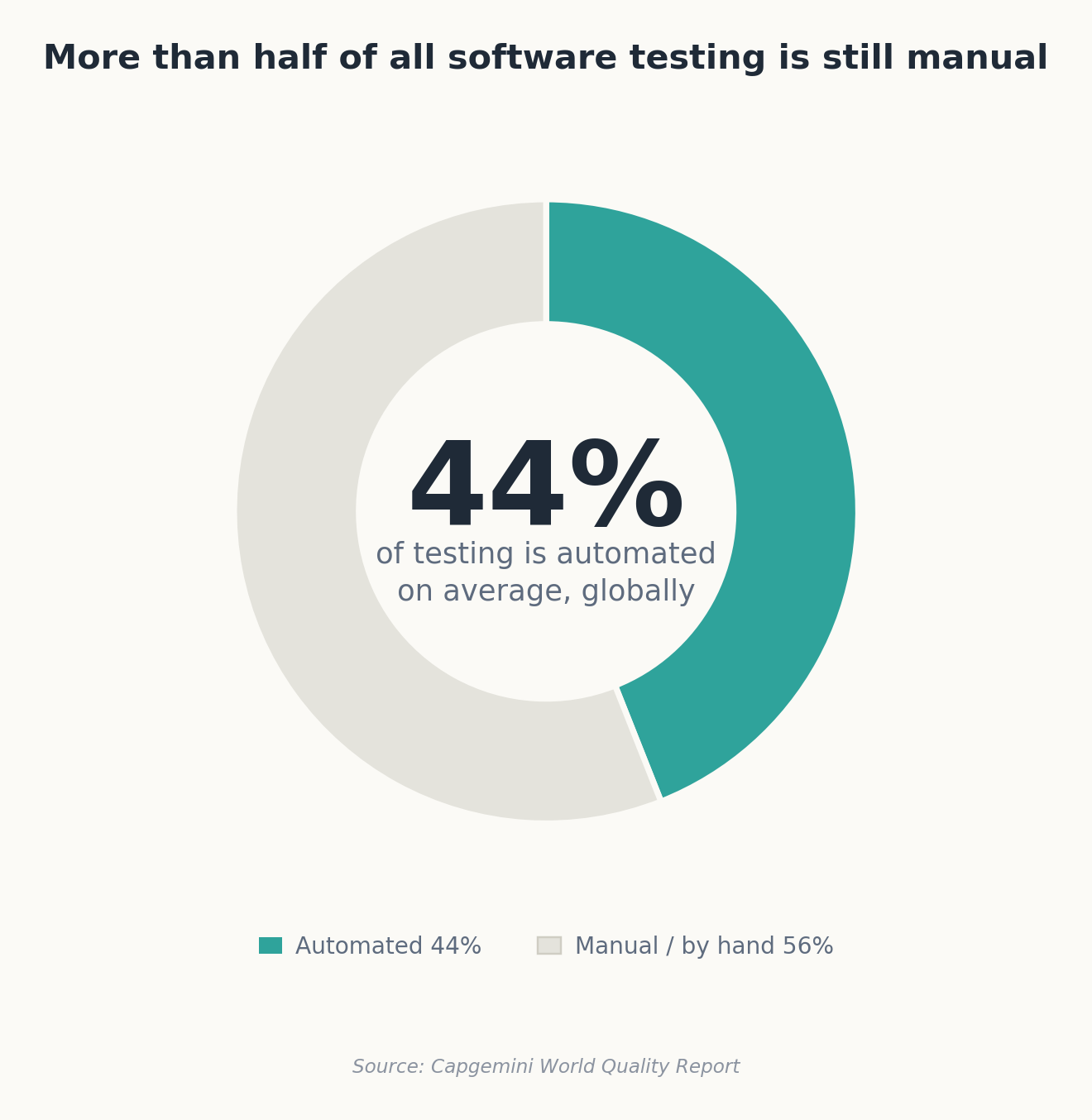 Global test automation average chart