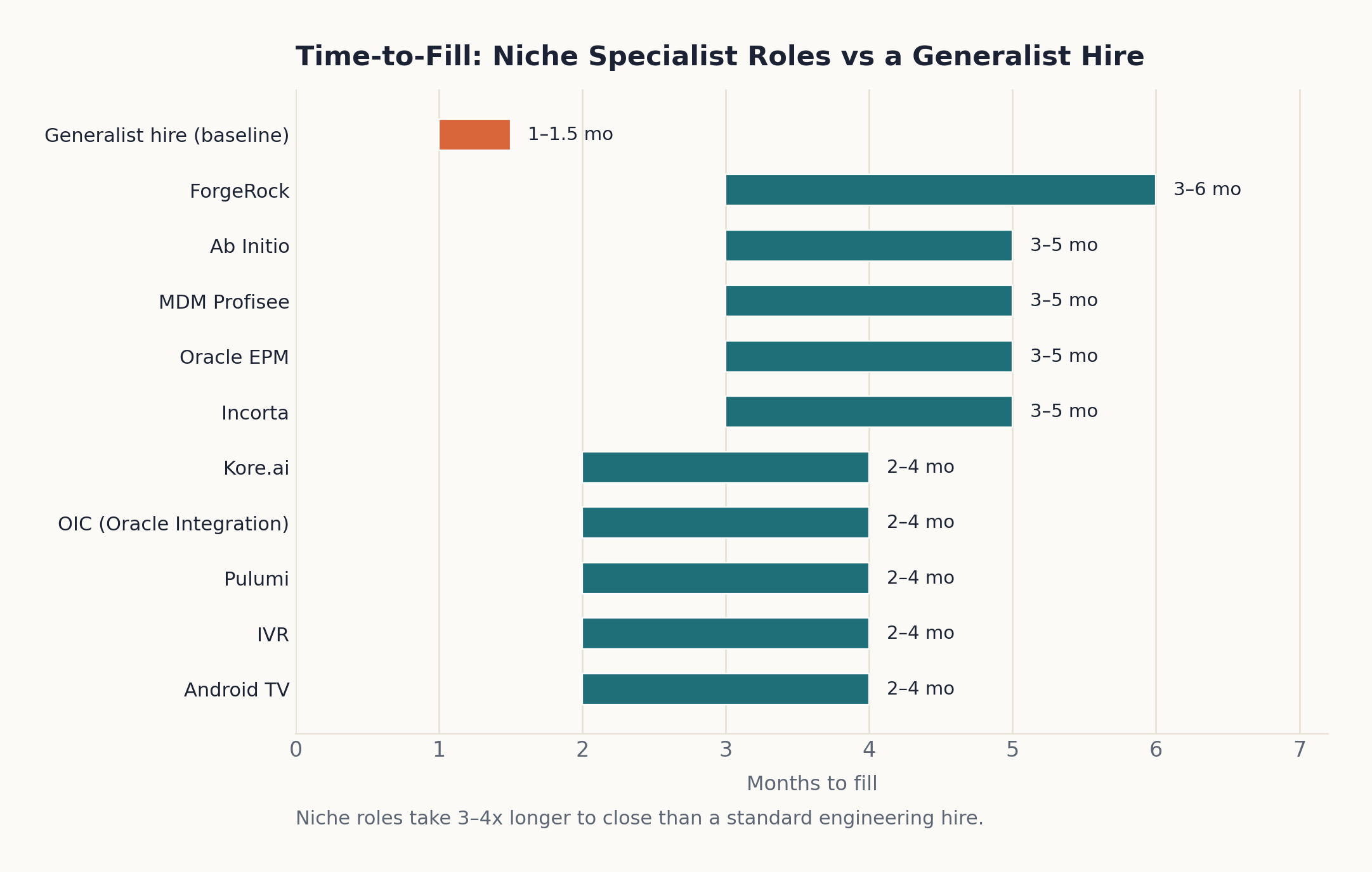 Niche role time-to-fill chart