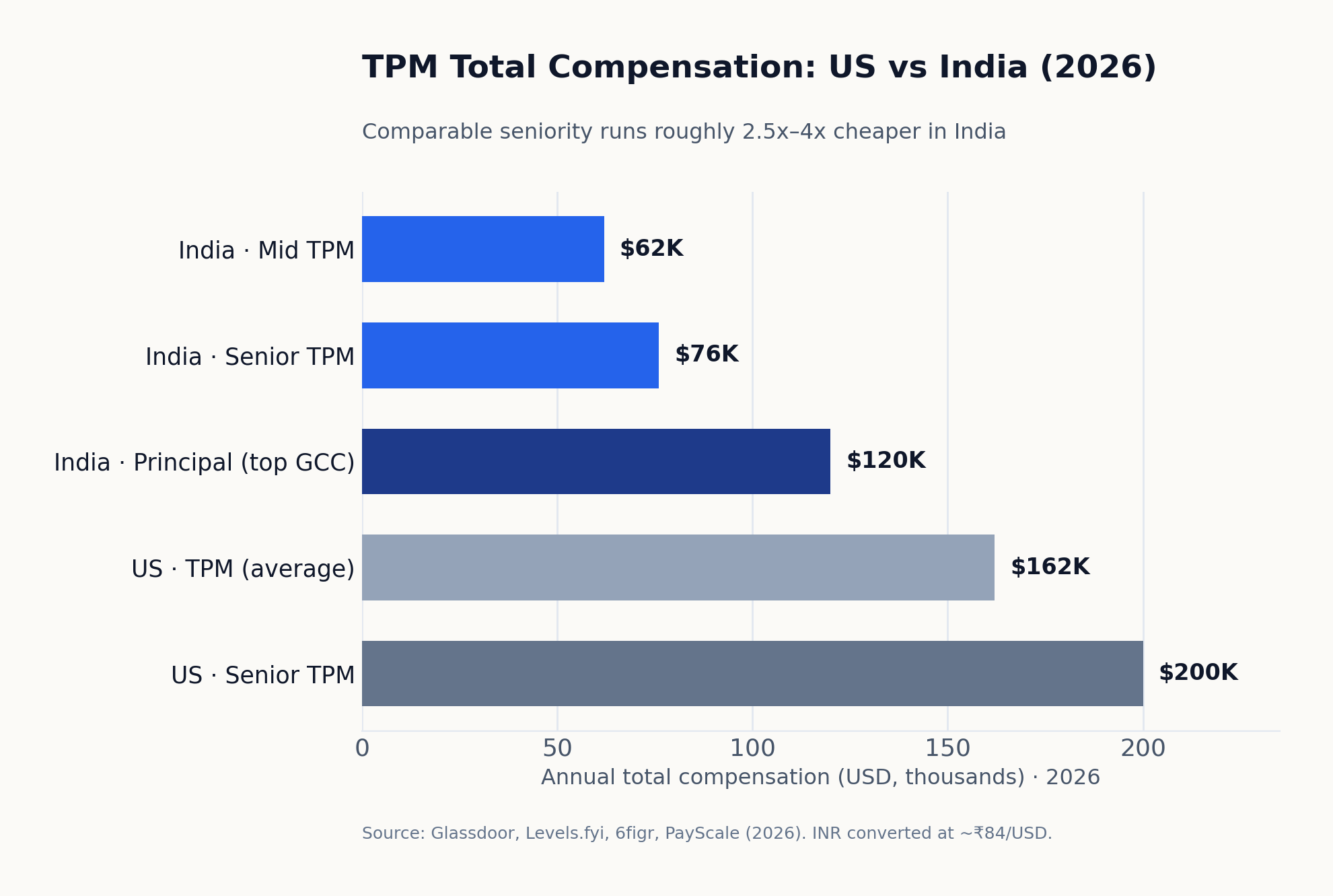 US versus India TPM salary