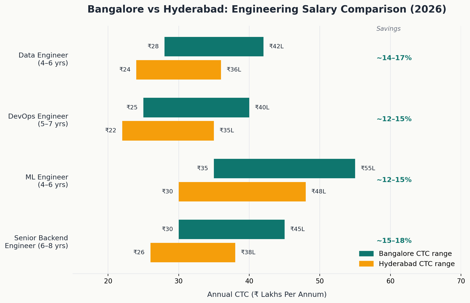 Bangalore vs Hyderabad salary comparison