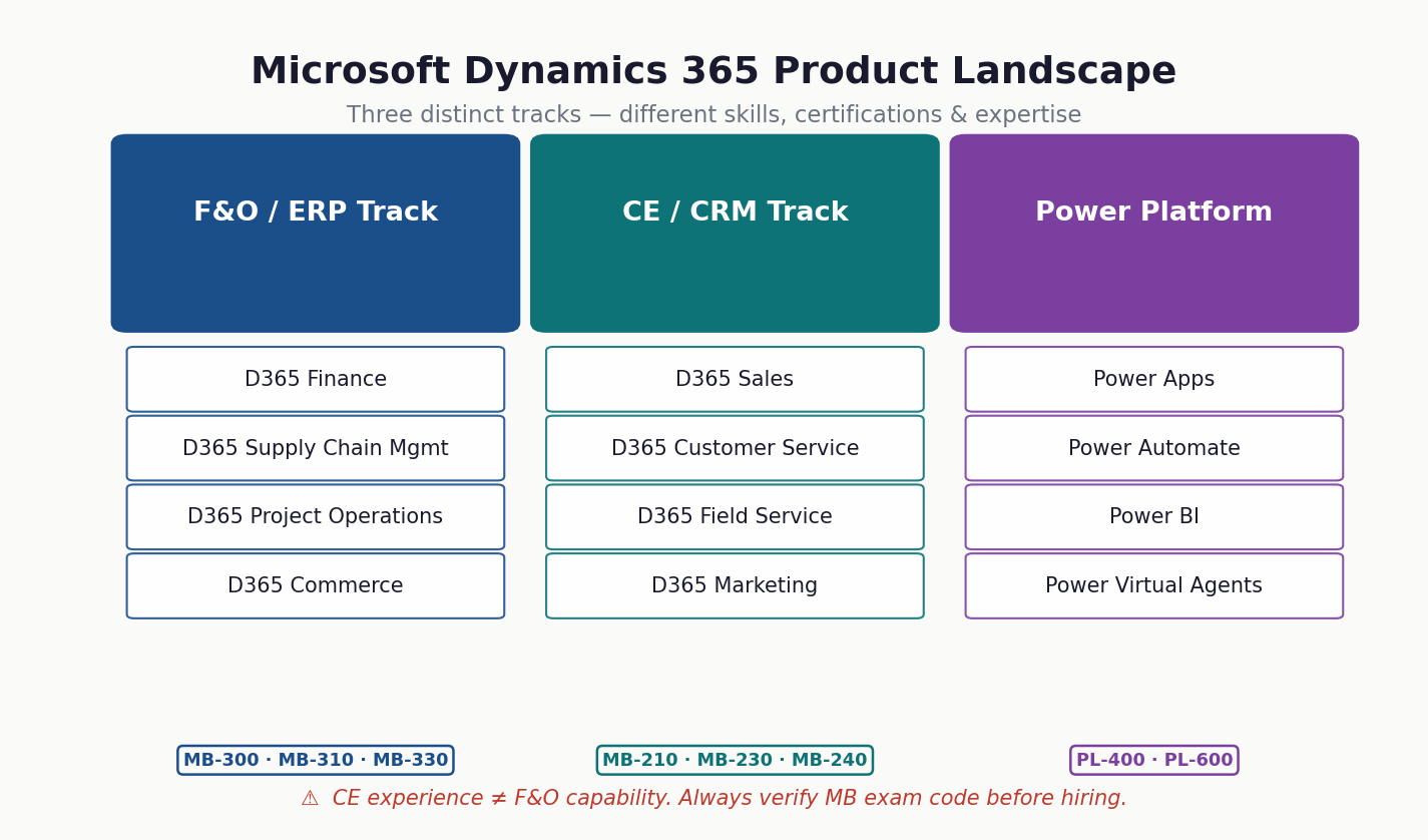 D365 product landscape India