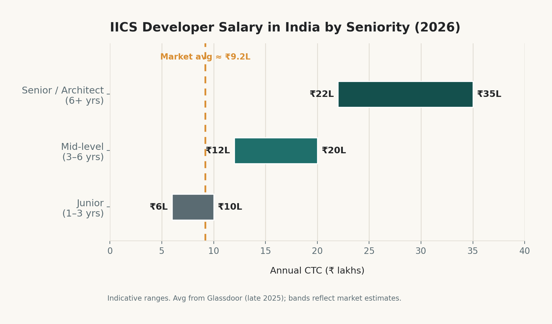 IICS developer salary India chart