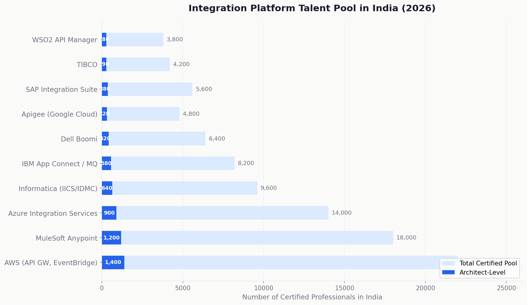MuleSoft India talent pool 2026