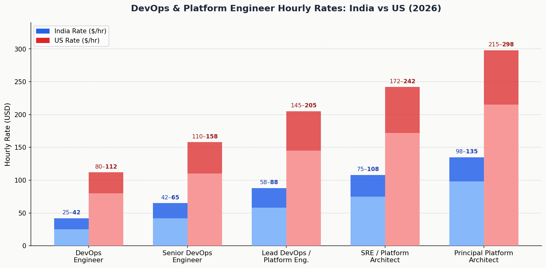 DevOps engineer India vs US rates