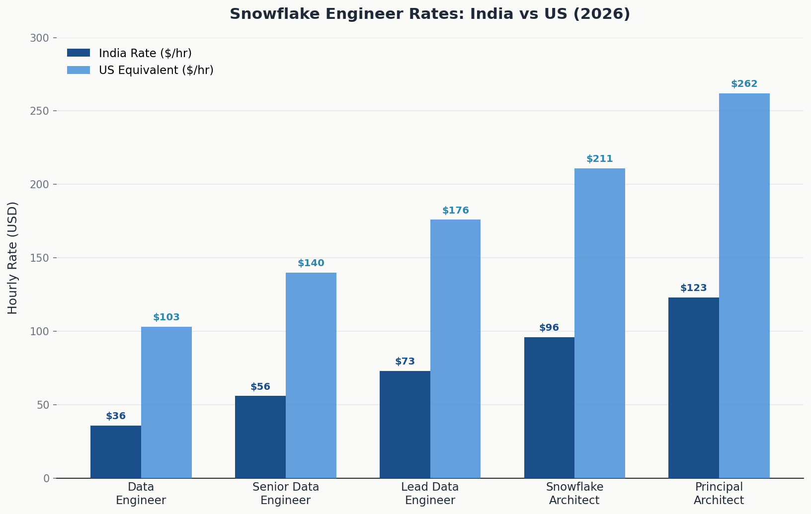 Snowflake engineer India vs US rates