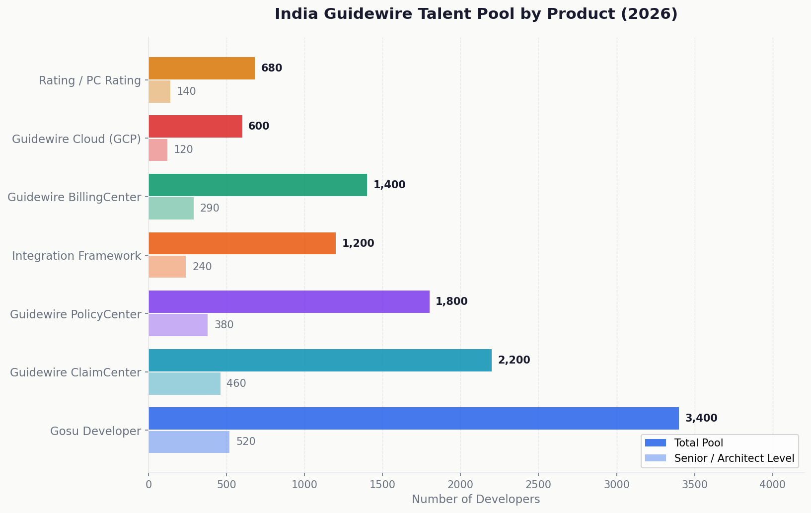 Guidewire India talent pool chart