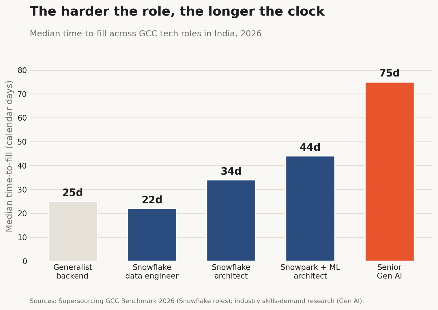 GCC role time-to-fill chart