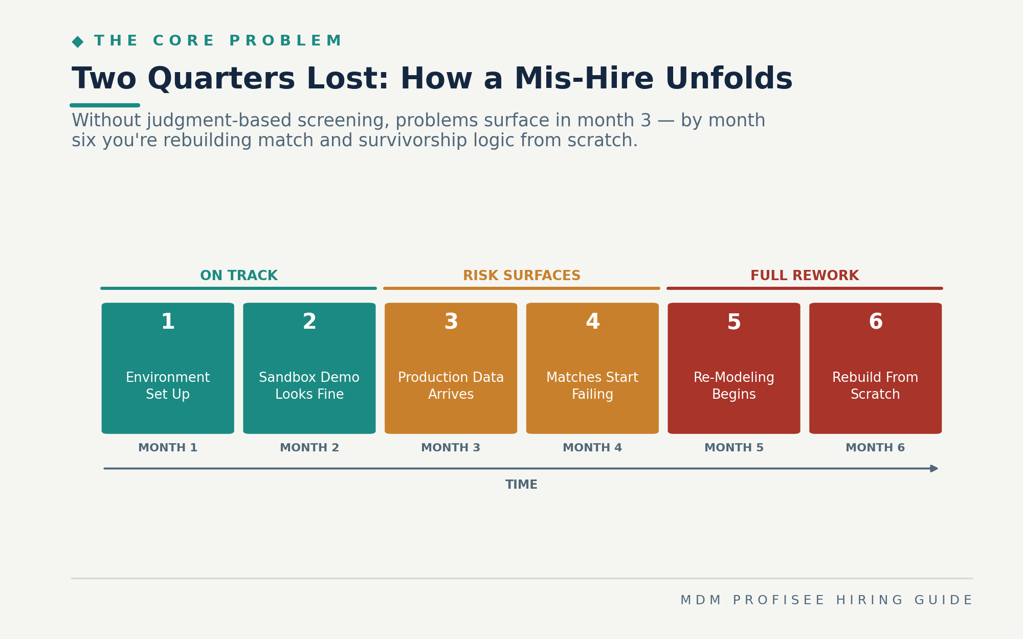 Mis-hire rework timeline chart