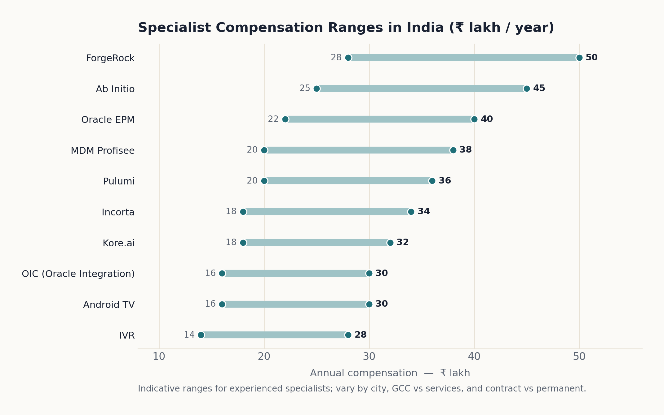 Specialist salary ranges India chart