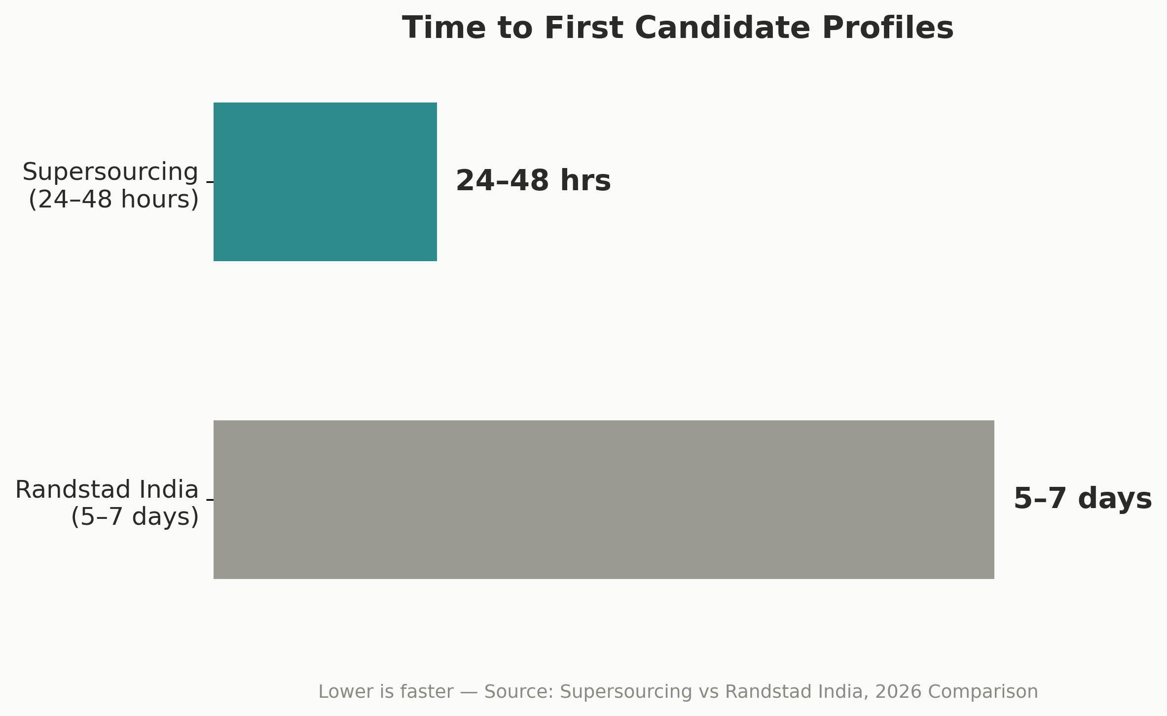 "hiring speed comparison chart"