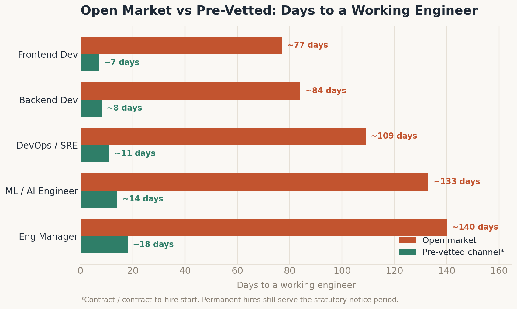 Open market versus vetted timeline