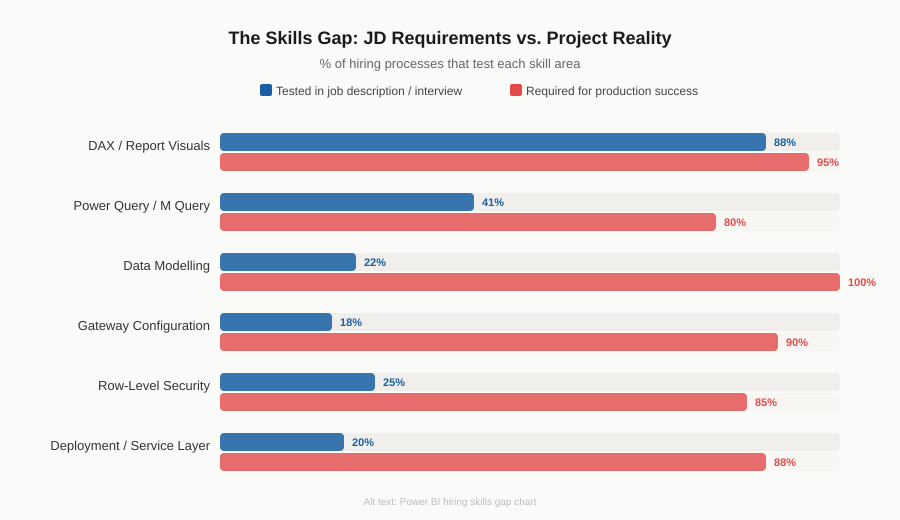 Power BI hiring skills gap chart