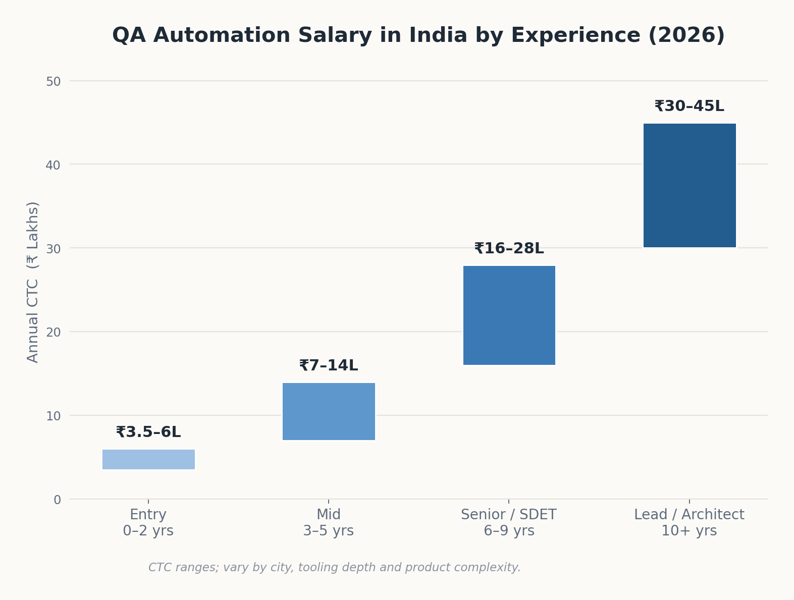QA automation salary India chart