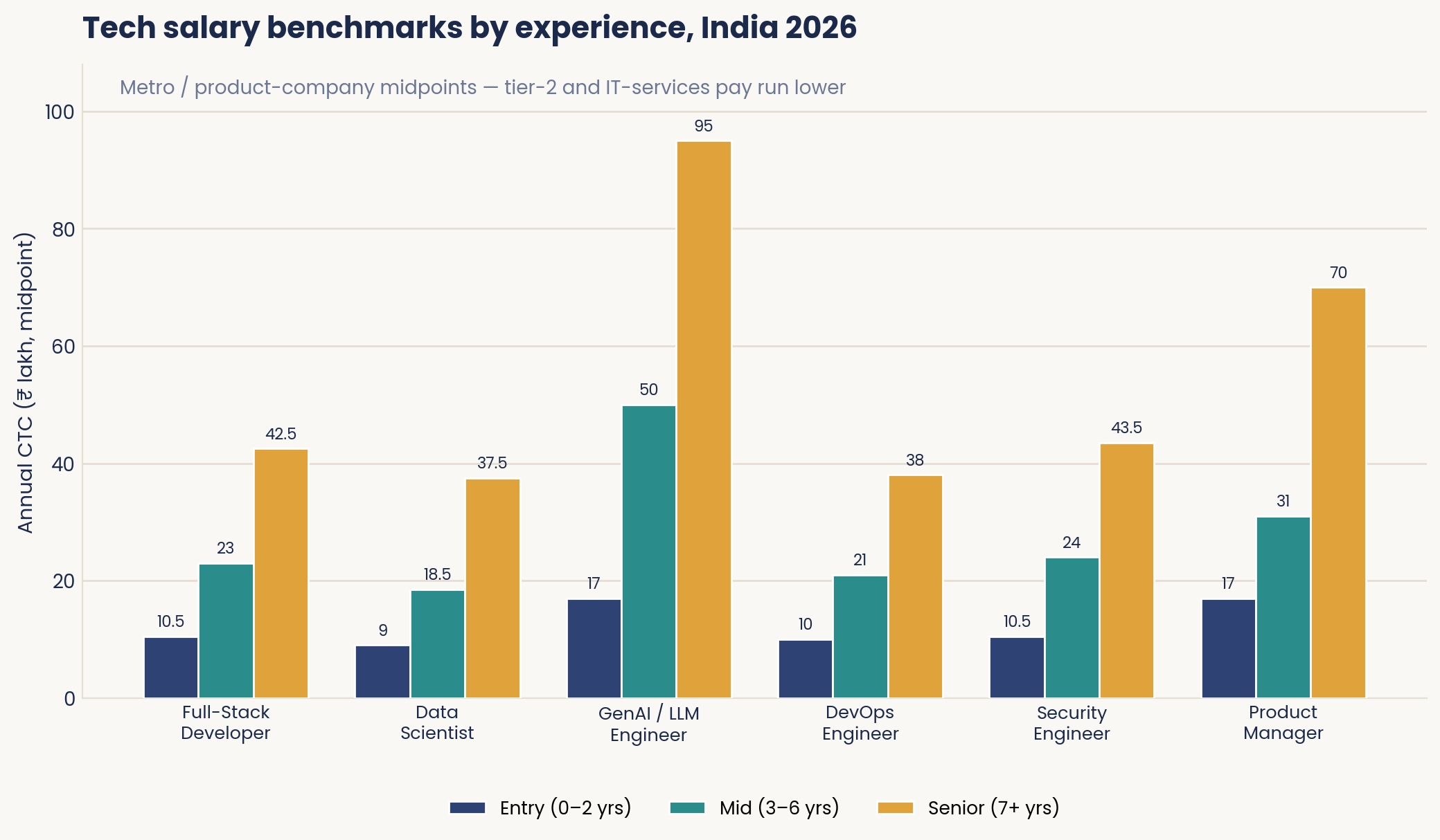 Tech salary benchmarks by experience