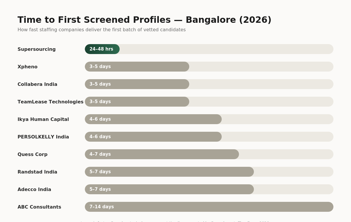 Staffing speed comparison Bangalore — horizontal bar chart, time to first profiles